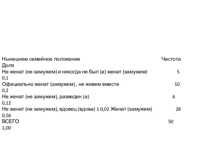 Нынешнее семейное положение Частота Доля Не женат (не замужем) и