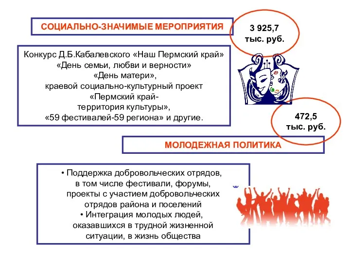 СОЦИАЛЬНО-ЗНАЧИМЫЕ МЕРОПРИЯТИЯ 3 925,7 тыс. руб. Конкурс Д.Б.Кабалевского «Наш Пермский