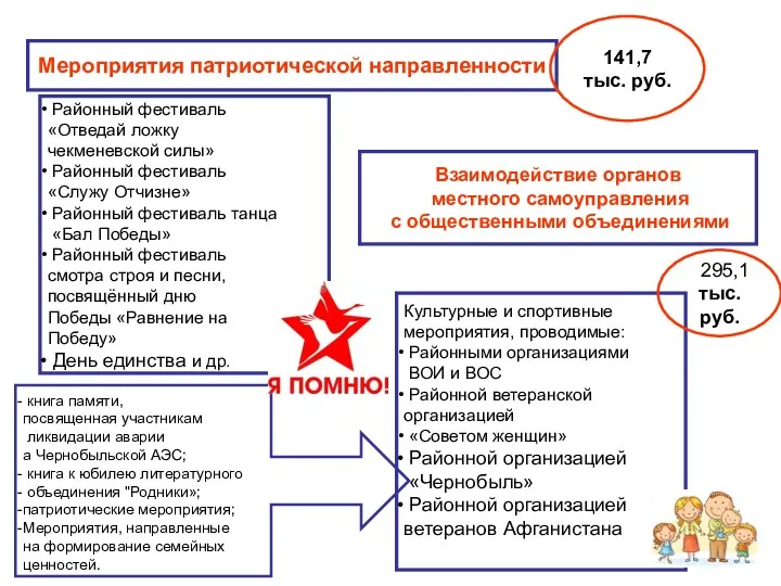 Мероприятия патриотической направленности 141,7 тыс. руб. Районный фестиваль «Отведай ложку