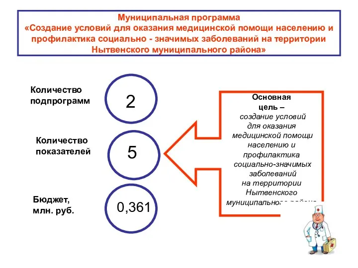 Муниципальная программа «Создание условий для оказания медицинской помощи населению и