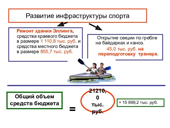 Развитие инфраструктуры спорта Ремонт здания Эллинга, средства краевого бюджета в