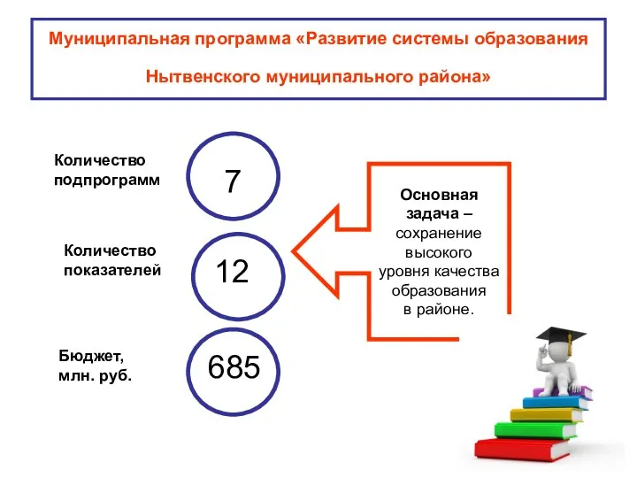 Муниципальная программа «Развитие системы образования Нытвенского муниципального района» Количество подпрограмм