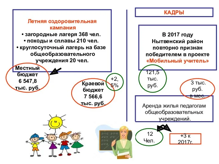 Летняя оздоровительная кампания загородные лагеря 368 чел. походы и сплавы