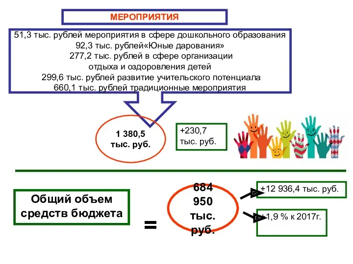 51,3 тыс. рублей мероприятия в сфере дошкольного образования 92,3 тыс.