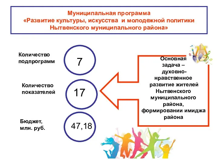 Муниципальная программа «Развитие культуры, искусства и молодежной политики Нытвенского муниципального