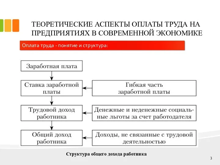 ТЕОРЕТИЧЕСКИЕ АСПЕКТЫ ОПЛАТЫ ТРУДА НА ПРЕДПРИЯТИЯХ В СОВРЕМЕННОЙ ЭКОНОМИКЕ Оплата