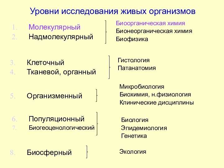 Уровни исследования живых организмов Молекулярный Надмолекулярный Биоорганическая химия Бионеорганическая химия