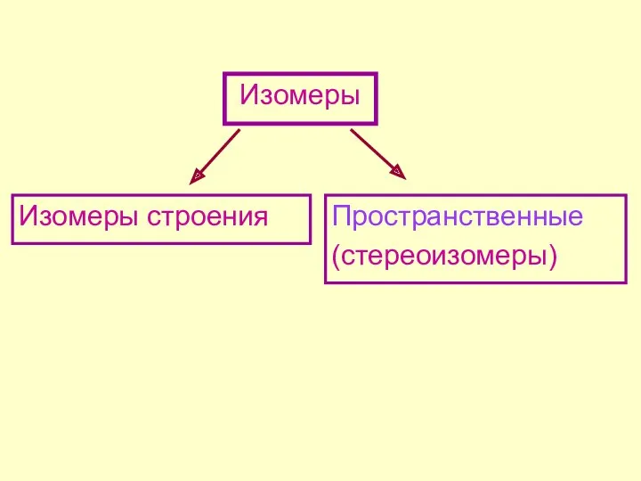 Изомеры Изомеры строения Пространственные (стереоизомеры)