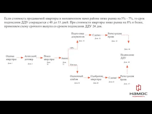 Если стоимость продаваемой квартиры в неохваченном нами районе ниже рынка