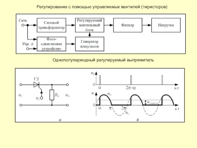 Регулирование с помощью управляемых вентилей (тиристоров) Однополупериодный регулируемый выпрямитель