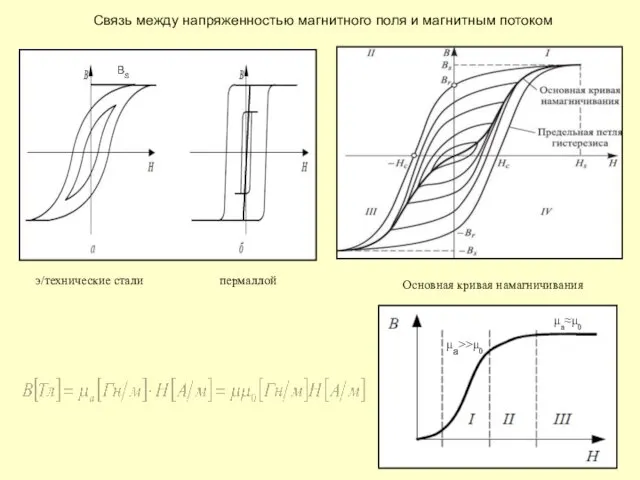 Связь между напряженностью магнитного поля и магнитным потоком э/технические стали пермаллой Основная кривая намагничивания