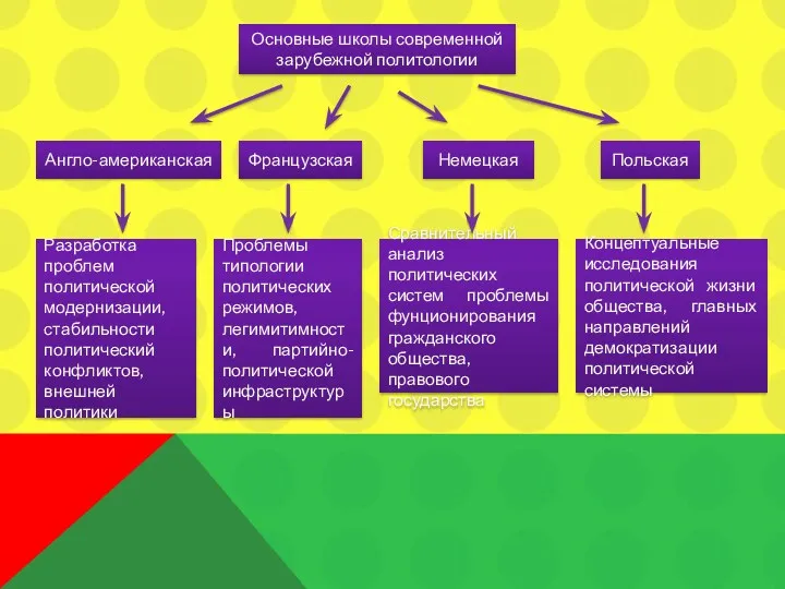 Основные школы современной зарубежной политологии Разработка проблем политической модернизации, стабильности политический конфликтов, внешней