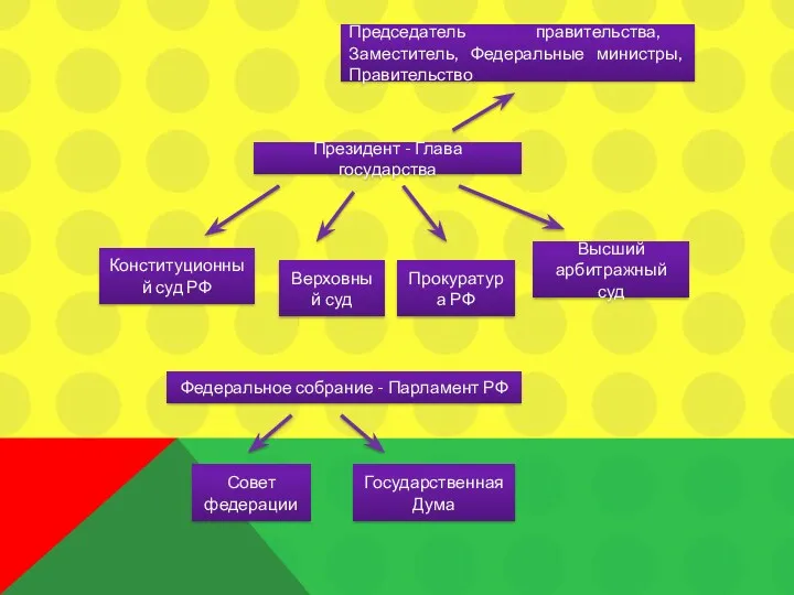 Президент - Глава государства Конституционный суд РФ Прокуратура РФ Председатель правительства, Заместитель, Федеральные