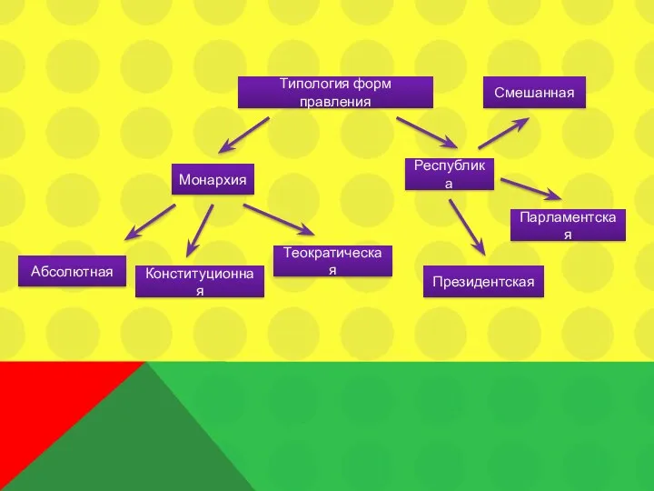 Типология форм правления Монархия Республика Смешанная Парламентская Президентская Теократическая Конституционная Абсолютная