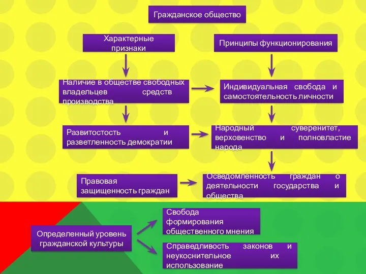 Гражданское общество Развитостость и разветленность демократии Характерные признаки Принципы функционирования Народный суверенитет, верховенство