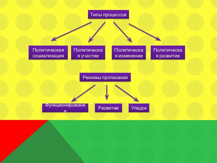Типы процессов Политическая социализация Режимы протекания Развитие Политическая участие Политическая изменение Политическая развитие Упадок Функционирование