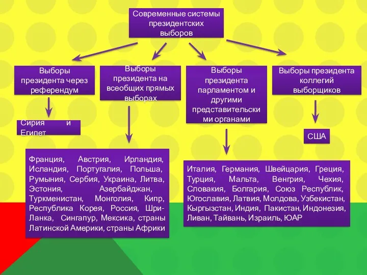 Современные системы президентских выборов Выборы президента через референдум Выборы президента на всеобщих прямых