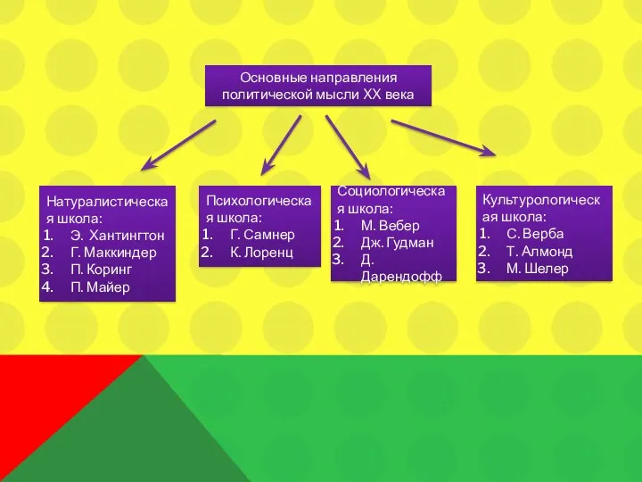 Основные направления политической мысли XX века Натуралистическая школа: Э. Хантингтон Г. Маккиндер П.