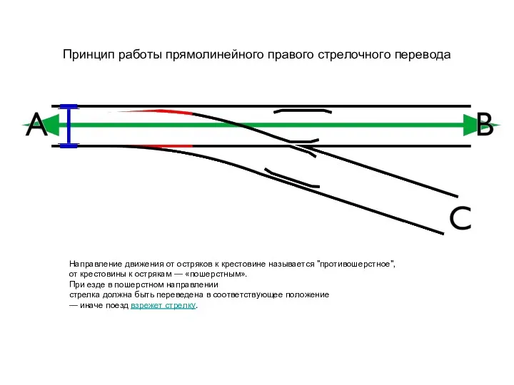 Принцип работы прямолинейного правого стрелочного перевода Направление движения от остряков