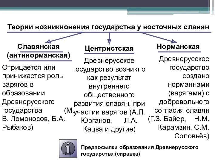 Теории возникновения государства у восточных славян Славянская (антинорманская) Отрицается или