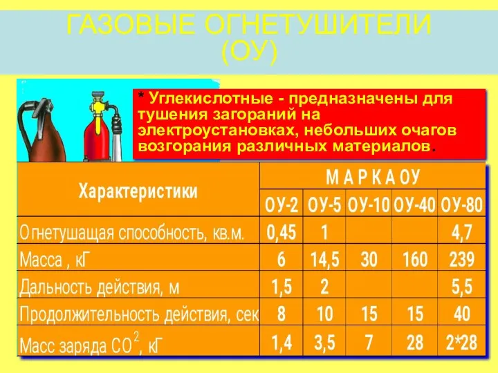 ГАЗОВЫЕ ОГНЕТУШИТЕЛИ (ОУ) * Углекислотные - предназначены для тушения загораний