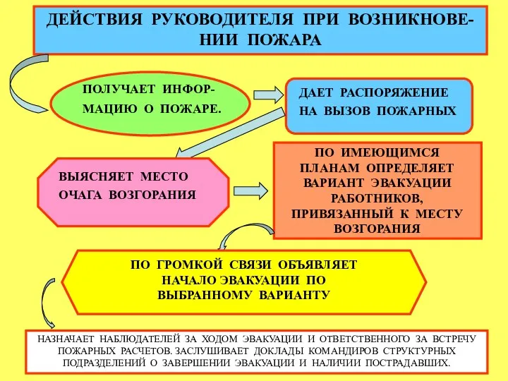 ДЕЙСТВИЯ РУКОВОДИТЕЛЯ ПРИ ВОЗНИКНОВЕ-НИИ ПОЖАРА ПОЛУЧАЕТ ИНФОР-МАЦИЮ О ПОЖАРЕ. ДАЕТ