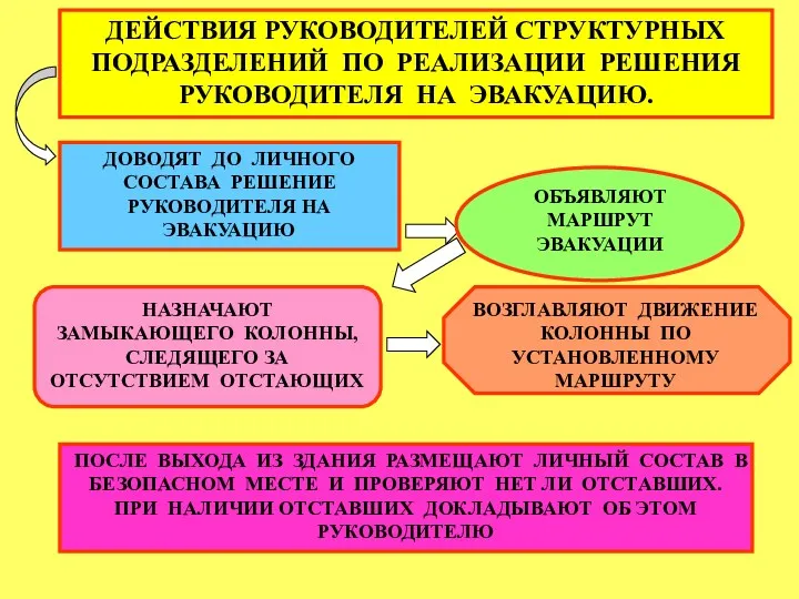 ДЕЙСТВИЯ РУКОВОДИТЕЛЕЙ СТРУКТУРНЫХ ПОДРАЗДЕЛЕНИЙ ПО РЕАЛИЗАЦИИ РЕШЕНИЯ РУКОВОДИТЕЛЯ НА ЭВАКУАЦИЮ.