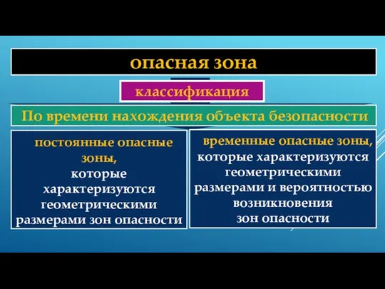 опасная зона По времени нахождения объекта безопасности постоянные опасные зоны,