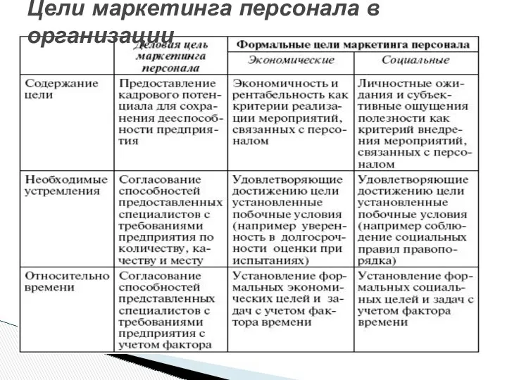 Цели маркетинга персонала в организации