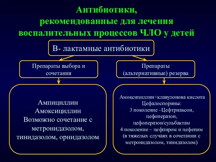 Антибиотики, рекомендованные для лечения воспалительных процессов ЧЛО у детей B-