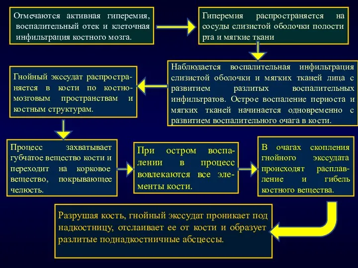 Наблюдается воспалительная инфильтрация слизистой оболочки и мягких тканей лица с