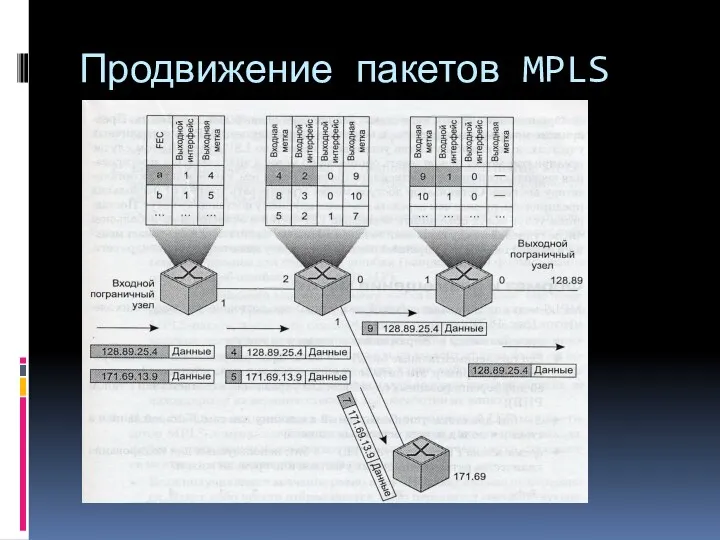 Продвижение пакетов MPLS