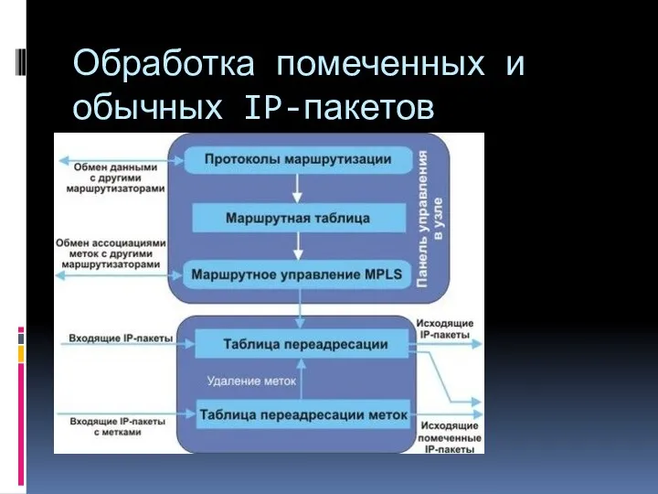 Обработка помеченных и обычных IP-пакетов