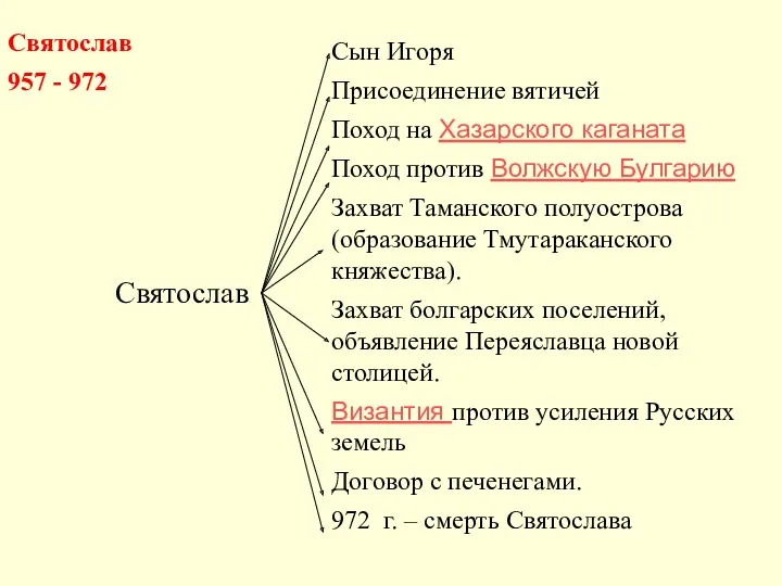 Святослав 957 - 972 Святослав Сын Игоря Присоединение вятичей Поход на Хазарского каганата