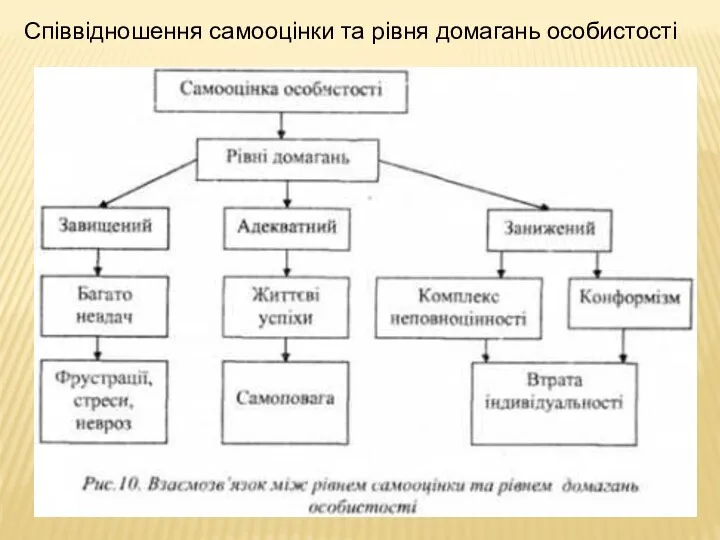 Співвідношення самооцінки та рівня домагань особистості