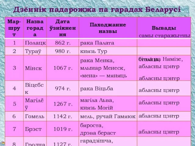 Дзённік падарожжа па гарадах Беларусі самы старажытны сталіца, абласны цэнтр