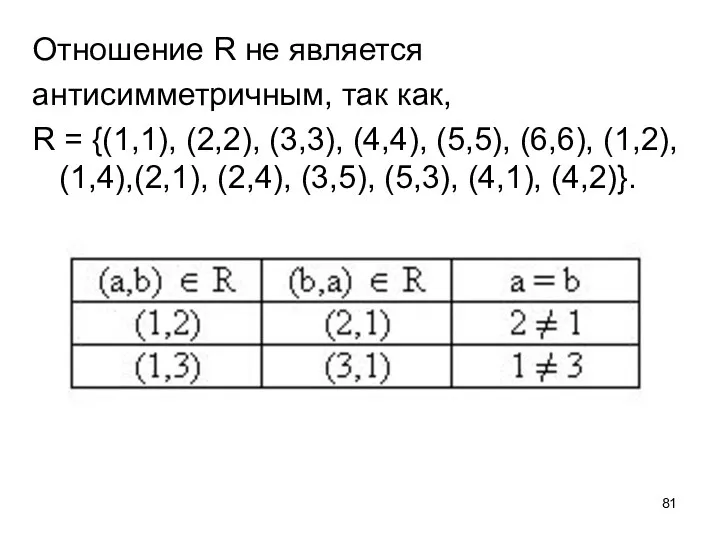 Отношение R не является антисимметричным, так как, R = {(1,1),