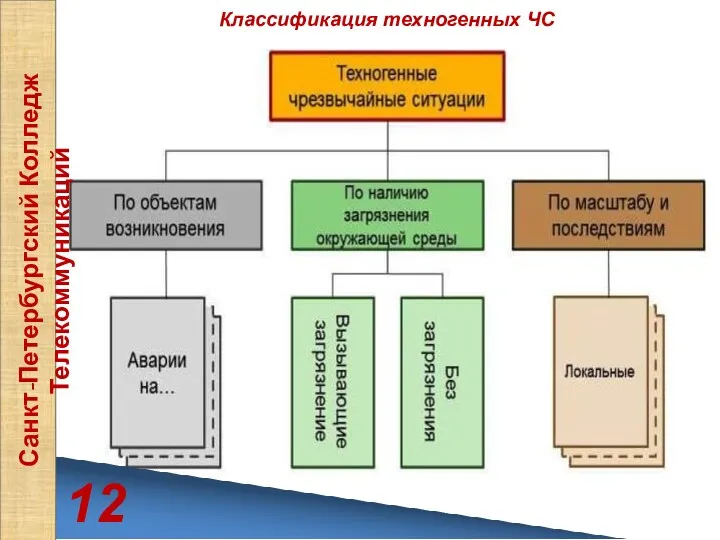 12 Санкт-Петербургский Колледж Телекоммуникаций Классификация техногенных ЧС