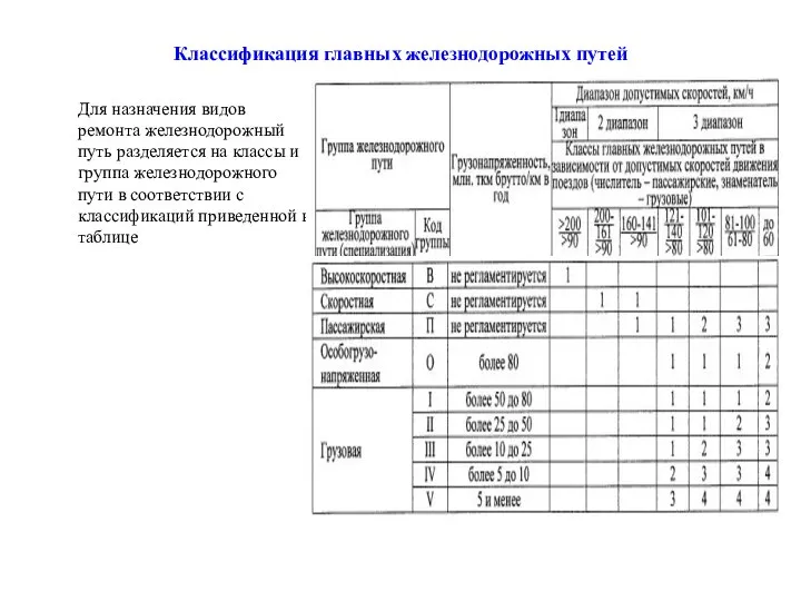 Классификация главных железнодорожных путей Для назначения видов ремонта железнодорожный путь разделяется на классы