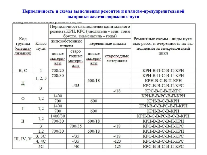 Периодичность и схемы выполнения ремонтов и планово-предупредительной выправки железнодорожного пути