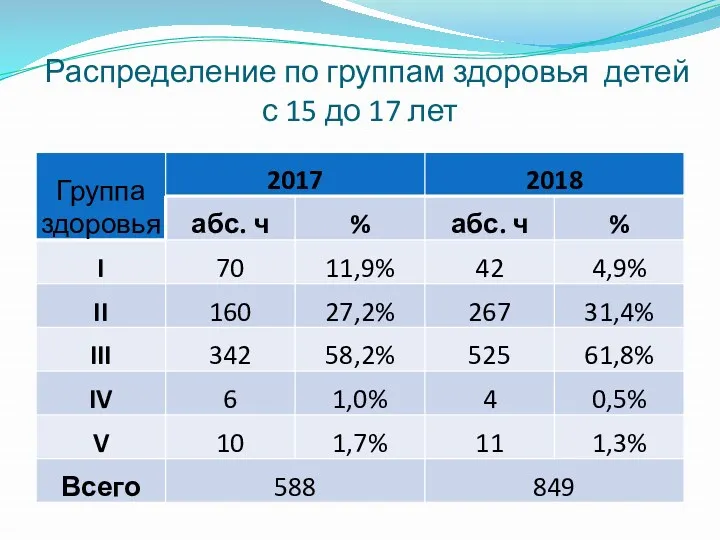 Распределение по группам здоровья детей с 15 до 17 лет