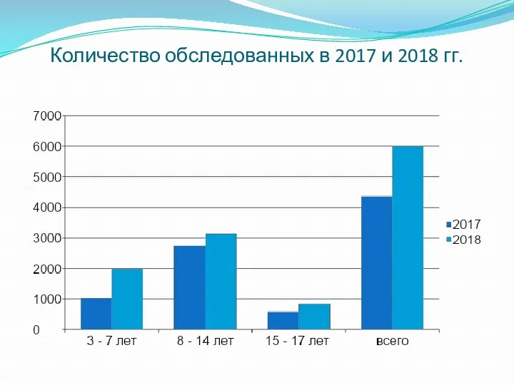 Количество обследованных в 2017 и 2018 гг.