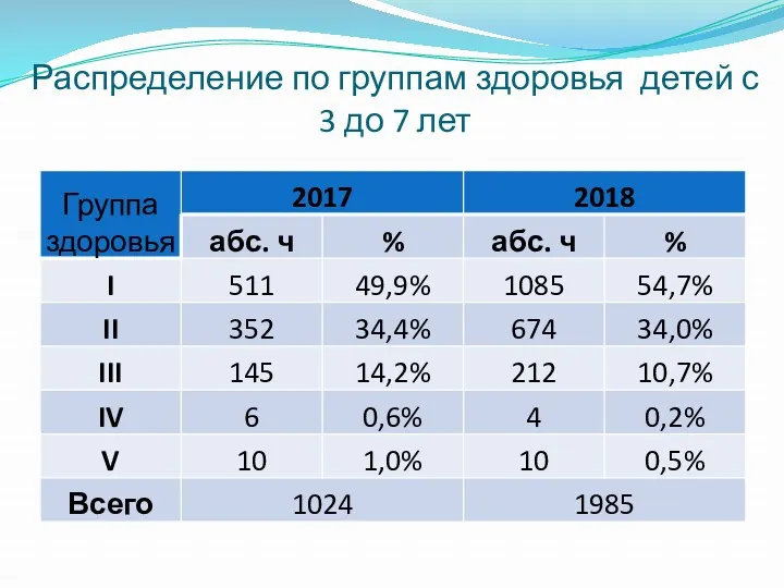 Распределение по группам здоровья детей с 3 до 7 лет