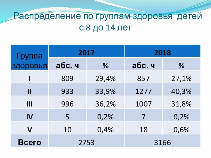 Распределение по группам здоровья детей с 8 до 14 лет