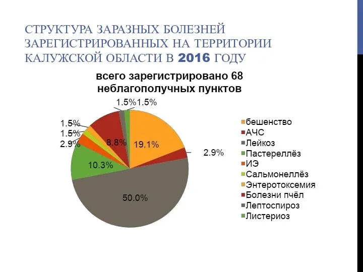 СТРУКТУРА ЗАРАЗНЫХ БОЛЕЗНЕЙ ЗАРЕГИСТРИРОВАННЫХ НА ТЕРРИТОРИИ КАЛУЖСКОЙ ОБЛАСТИ В 2016 ГОДУ