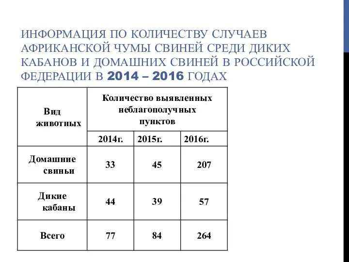 ИНФОРМАЦИЯ ПО КОЛИЧЕСТВУ СЛУЧАЕВ АФРИКАНСКОЙ ЧУМЫ СВИНЕЙ СРЕДИ ДИКИХ КАБАНОВ И ДОМАШНИХ СВИНЕЙ