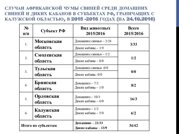 СЛУЧАИ АФРИКАНСКОЙ ЧУМЫ СВИНЕЙ СРЕДИ ДОМАШНИХ СВИНЕЙ И ДИКИХ КАБАНОВ В СУБЪЕКТАХ РФ,