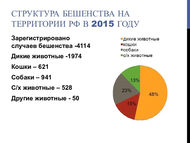 СТРУКТУРА БЕШЕНСТВА НА ТЕРРИТОРИИ РФ В 2015 ГОДУ Зарегистрировано случаев бешенства -4114 Дикие