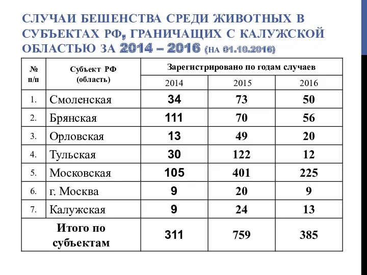 СЛУЧАИ БЕШЕНСТВА СРЕДИ ЖИВОТНЫХ В СУБЪЕКТАХ РФ, ГРАНИЧАЩИХ С КАЛУЖСКОЙ ОБЛАСТЬЮ ЗА 2014