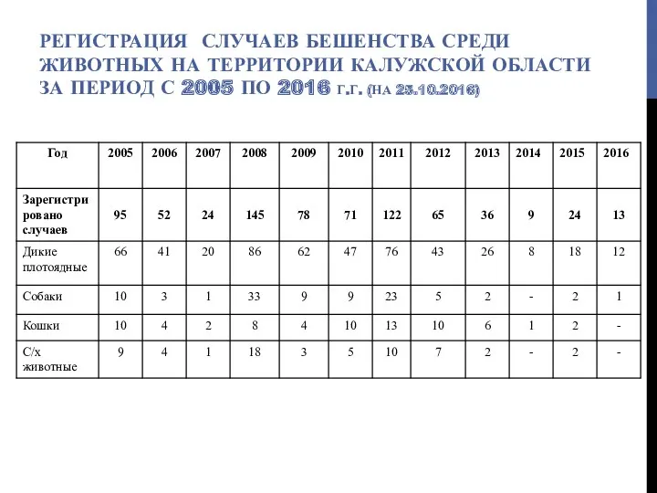 РЕГИСТРАЦИЯ СЛУЧАЕВ БЕШЕНСТВА СРЕДИ ЖИВОТНЫХ НА ТЕРРИТОРИИ КАЛУЖСКОЙ ОБЛАСТИ ЗА ПЕРИОД С 2005